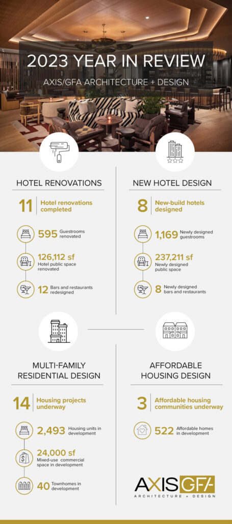 AXIS' 2023 Year In Review, celebrating the California architect's hotel design and multi-family residential design accomplishments